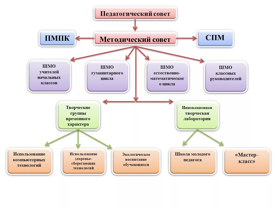 Схема методической работы в начальной школе. Структура методической службы образовательного учреждения схема. Структура методической работы в школе схема. Методическая служба образовательного учреждения схема. Методическая система виды