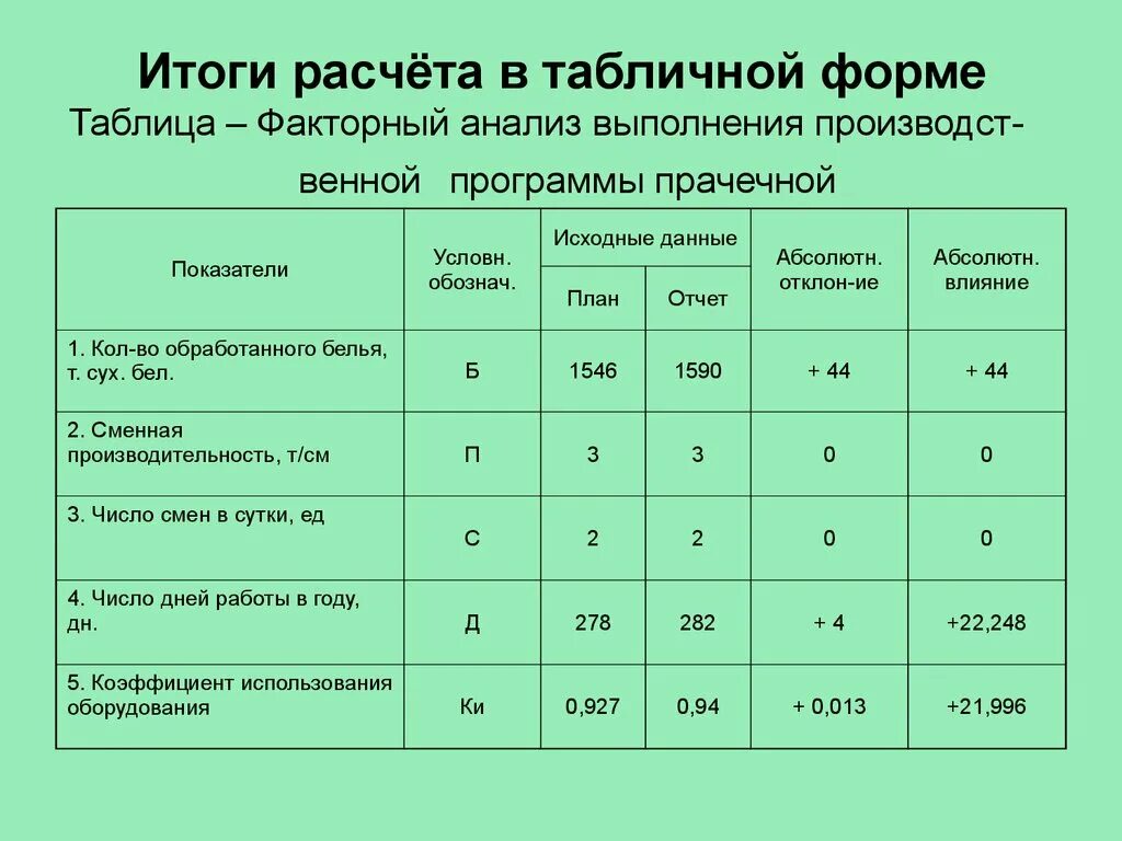 Факторный анализ таблица. Метод факторного анализа таблица. Калькуляция на стирку белья в прачечной. Расчет прачечной.