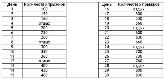 Сколько надо прыгать на скакалке. Прыжки на скакалке 30 дней таблица. Схема прыжков на скакалке для похудения 30. Прыжки на скакалке сколько нужно прыгать чтобы похудеть. Прыжки на скакалке для похудения таблица прыжков для похудения.