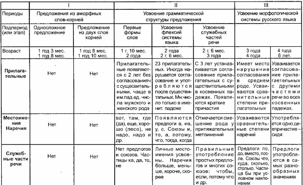 Онтогенез развития ребенка таблица. Формирование звуков у детей по возрасту таблица. гвоздев онтогенез речевого развития таблица. таблица гвоздева онтогенез речевого развития дошкольников. звуки раннего и позднего онтогенеза таблица.