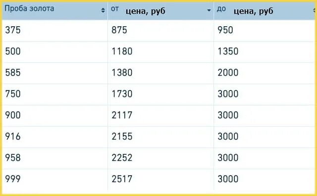 Проценты в ломбарде. Грамм золота в ломбарде. расценки на золото в ломбардах. процентная ставка ломбарда. пробы золота расценки.