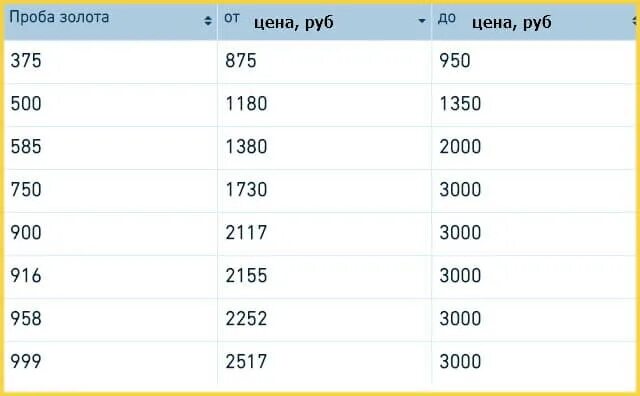 Сколько стоит грамм золота в россии 2024