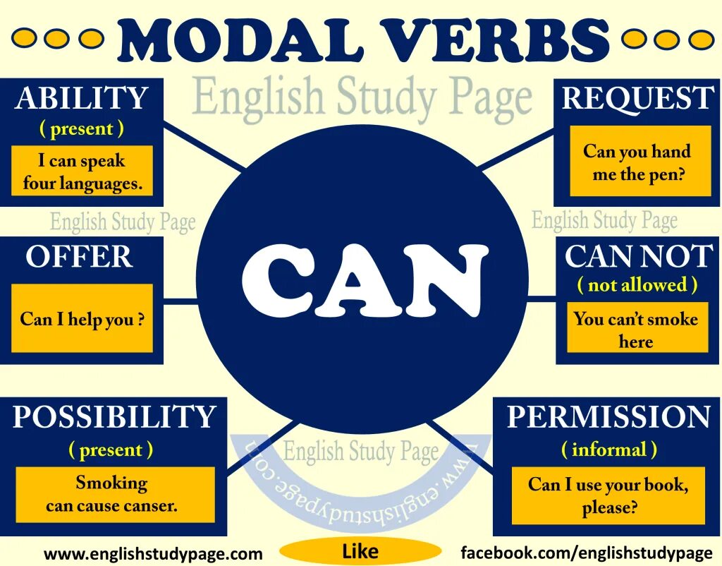 Modal verbs. Modal verbs в английском. Модал verbs. Modal verbs in English. Can i смысл