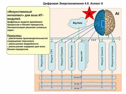 Цифровая модель организации