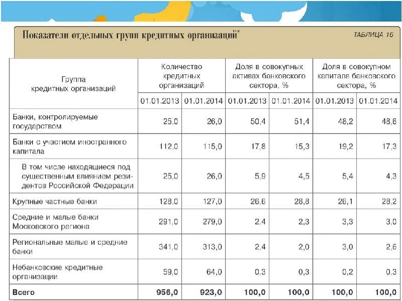 Небанковские кредитные организации таблица. Небанковские кредитные организации. Типы небанковских кредитных организаций. Небанковские кредитные организации группы. Характеристика кредитного банка