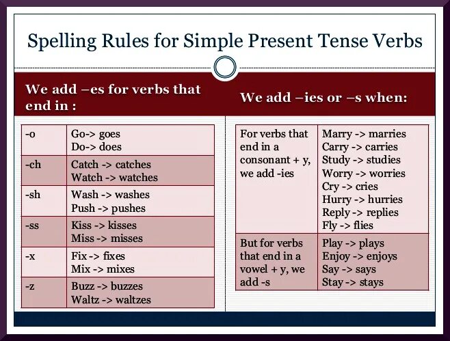 Simple 3 way. Present simple Spelling Rules. Spelling Rules for present simple. Правило Spelling Rules. Present simple Spelling.