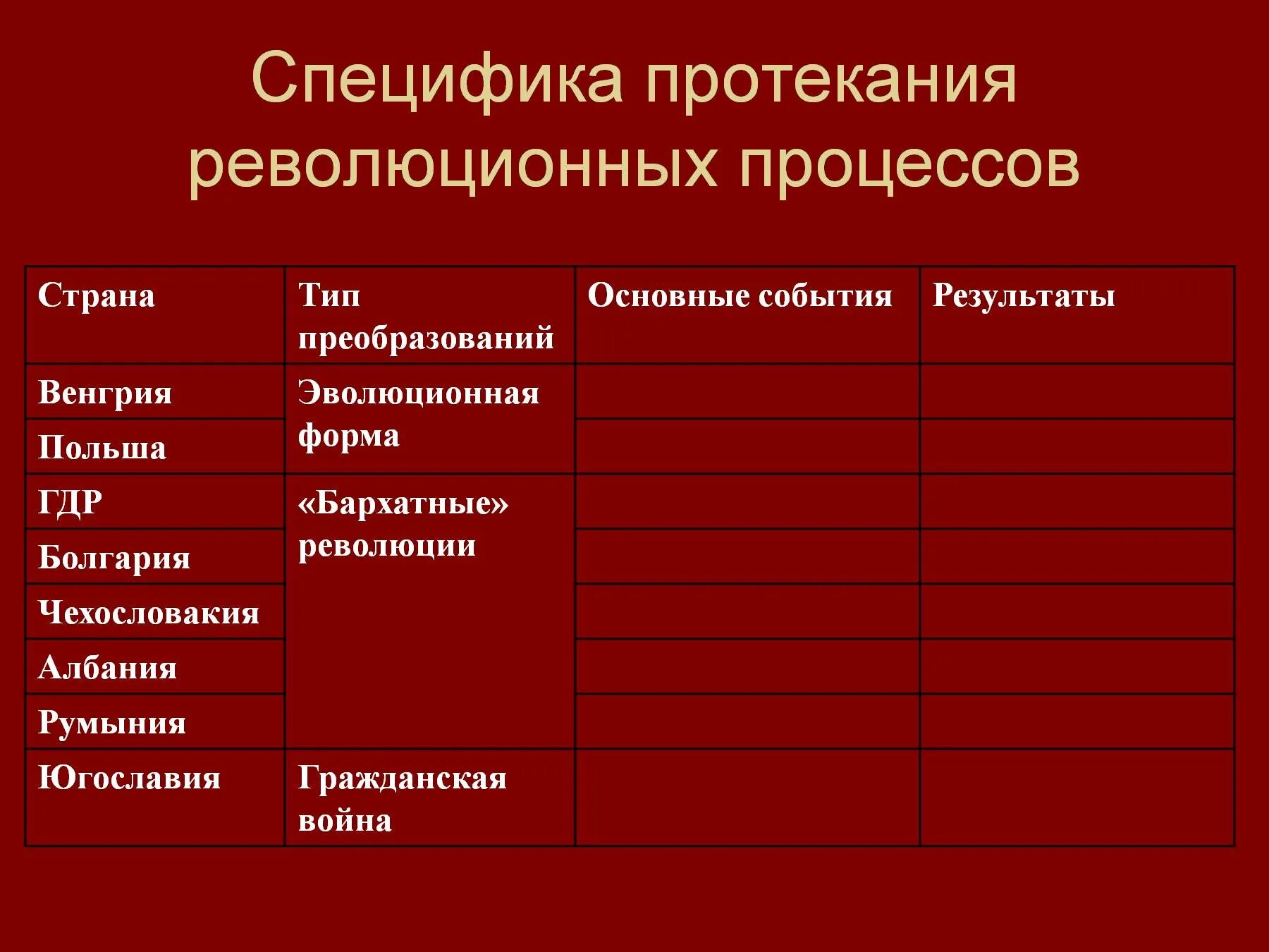 Демократическая революция в странах восточной европы. Бархатные революции в Восточной Европе таблица. Крах социализма в Восточной Европе таблица. Бархатные революции в странах Восточной Европы таблица. Бархатные революции в Европе таблица.