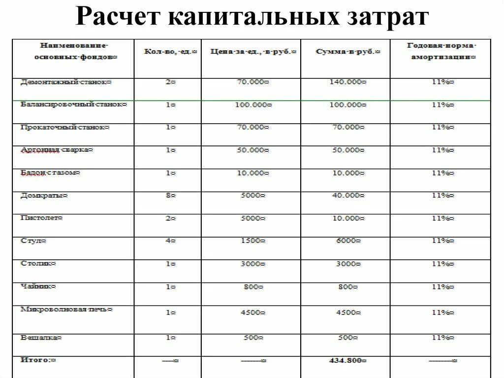 Капитальные затраты производства. Расчет капитальных затрат. Капитальные затраты как посчитать. Расчет капитальных затрат на оборудование. Капитальные затраты примеры.