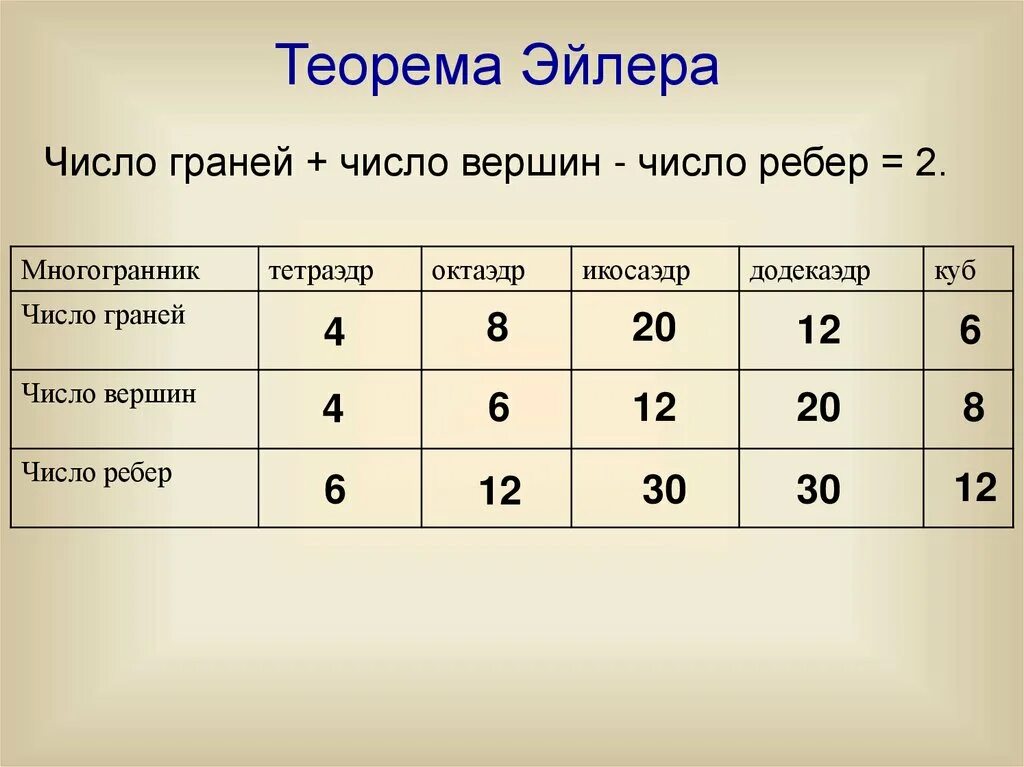 Выпуклые многогранники теорема эйлера. Число граней. Многогранники число граней число вершин число ребер. Число Эйлера. Число граней формула Эйлера.