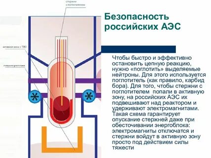 Что будет если попадут в аэс