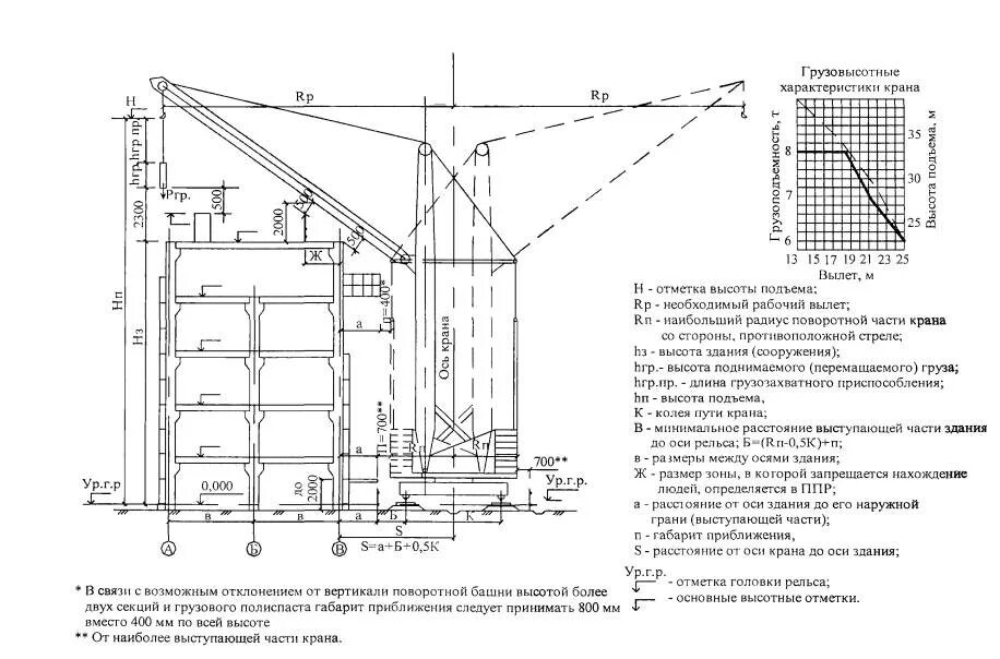 Безопасное расстояние крана. Заземление башенного крана чертеж. Схема работы башенного крана. Схема привязки крана к зданию. Схема привязки башенного крана к зданию.