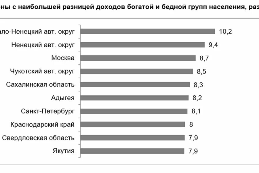 В россии в 1990 выросло социальное расслоение. Россияне по доходам расслоение. Самые бедные регионы России. Доходы населения России по регионам. Самый высокий доход в регионах России.