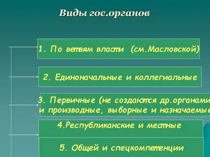 Разновидности органов