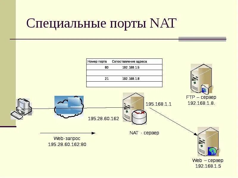 Nat порты. Спец Порты. Администрирование – маршрутизация и удаленный доступ. Работа портов в Nat.