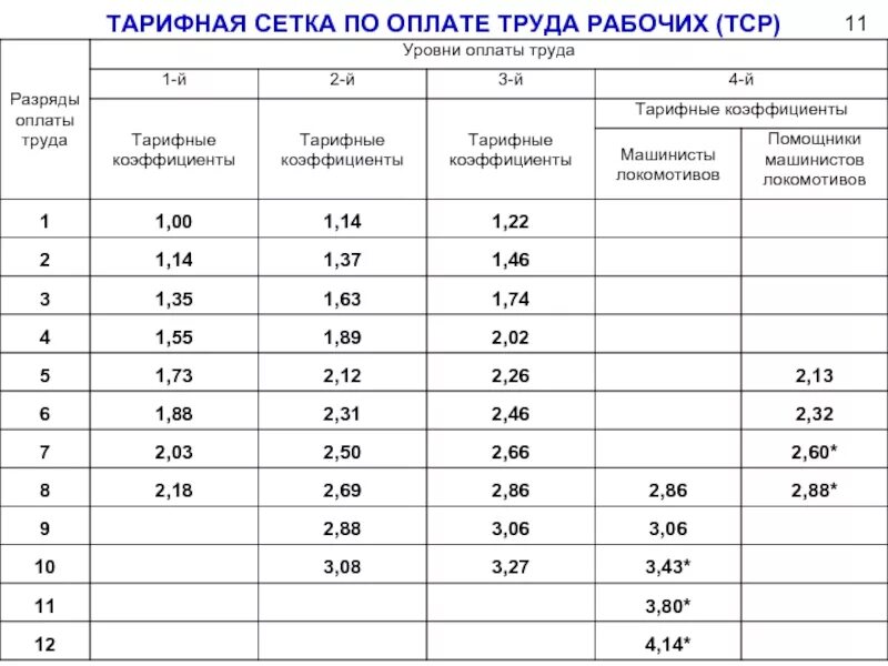 Ключевая ставка на 1 июля 2023. Тарифная сетка оплаты труда по разрядам. Тарифные коэффициенты Единой тарифной сетки 2020. Коэффициент 4 разряда тарифной сетки. Тарифная сетка оплаты труда оклады.