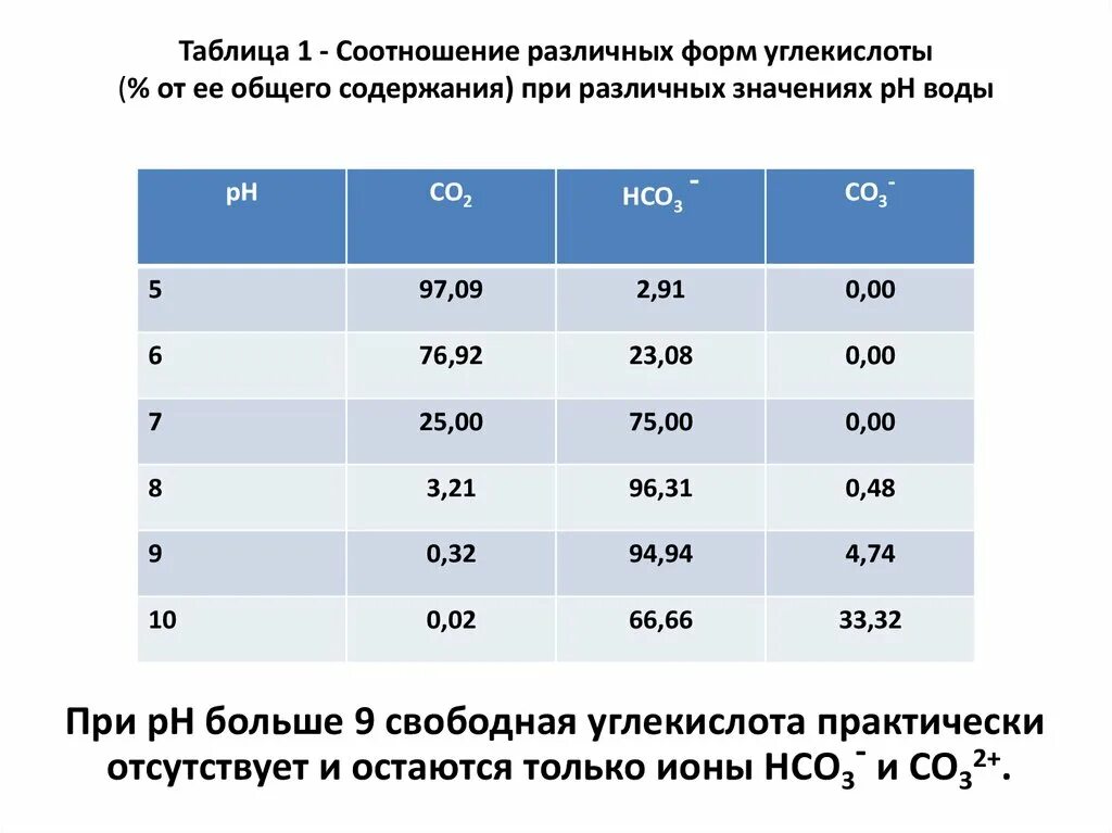 Соотношение свободного. Карбонизация углекислотой таблица. Содержание углекислоты в воде. Таблица расширения углекислоты. Содержание свободной углекислоты в воде.