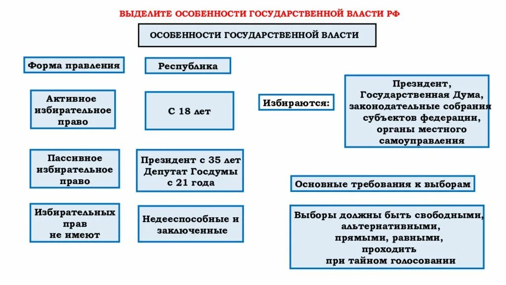 Характеристика организации государственной власти. Особенности государственной власти. Особенности гос власти. Особенности органов государственной власти.