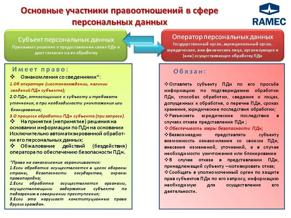Зарегистрироваться оператор персональных данных. Права субъекта персональных данных. субъекты отношений в сфере персональных данных. действия с персональными данными. ограничение на охрану персональных данных устанавливаются.