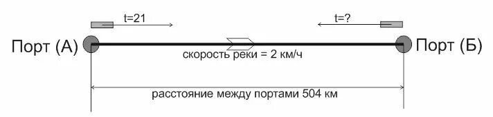 Расстояние между международной. Расстояние между двумя портами равно. Расстояние между двумя портами равно 504 км двигаясь. Расстояние между двумя портами 504 км двигаясь против течения. Расстояние между двумя портами равно 504 км двигаясь по течению реки.