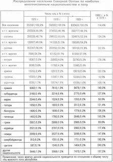 Количество населения осетии
