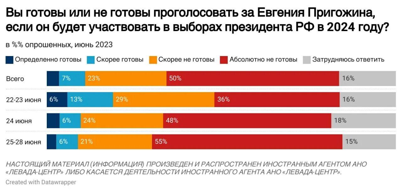 Сколько людей в россии сейчас 2024. Выборы 2024 года. Революция в России 2024. Инфографика опрос мнения. Выборы президента России 2024 Пригожин.