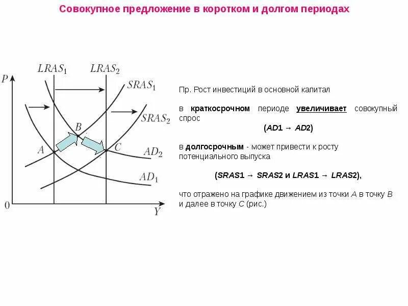 Предложение и спрос на рынке инвестиций. Совокупное предложение в коротком и долгом периоде.. совокупное предложение (as) в краткосрочном и долгосрочном периодах. сдвиги кривой совокупного спроса в долгосрочном периоде. рост совокупного предложения в долгосрочном периоде.