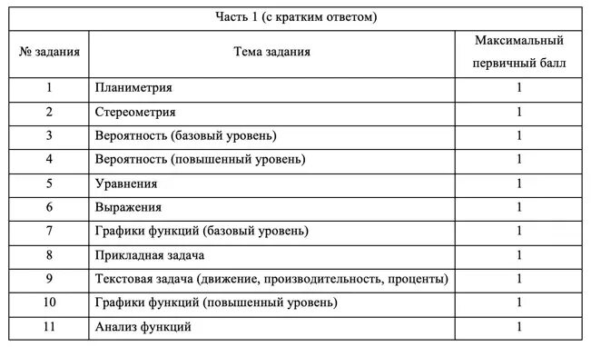 Структура ЕГЭ математика профиль 2022. Структура ЕГЭ по профильной математике 2022. Структура ЕГЭ по математике 2022. Структура ЕГЭ математика профиль. Задания по профильной математике егэ 2023