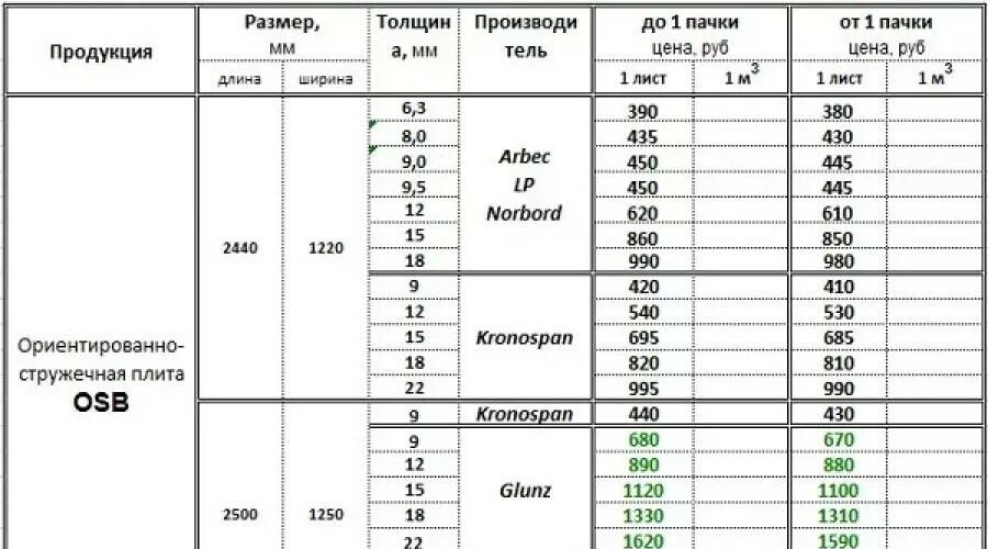 Размер листа ОСБ стандартный ширина и длина. Размер ОСБ панели 9мм. Размеры ОСП 12мм. Размер листа ОСБ стандартный площадь. Сколько фанера размер