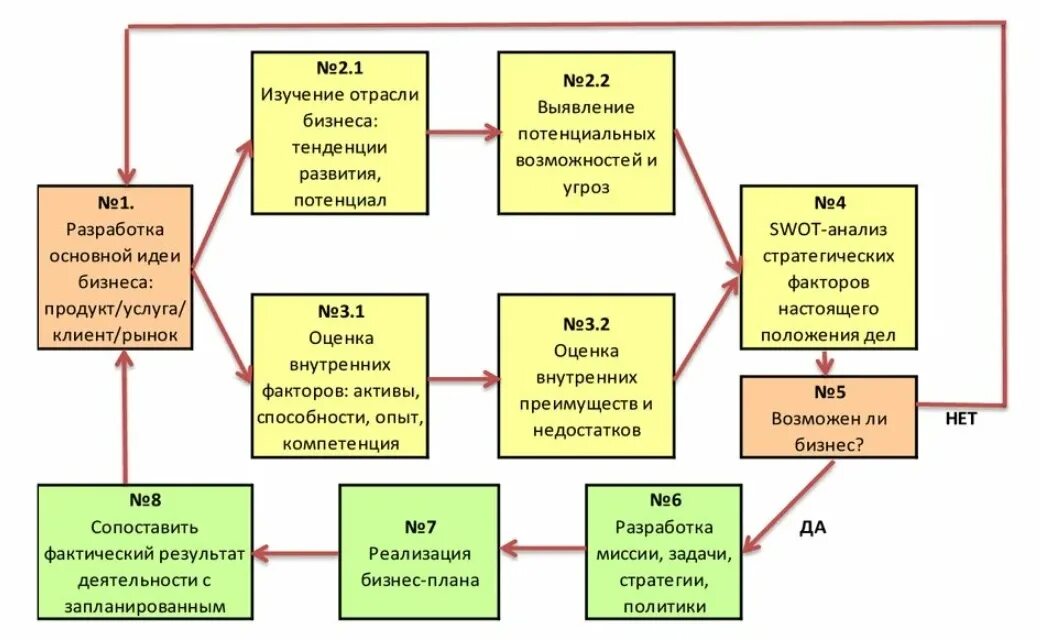 Схема стратегического менеджмента фирмы. Этапы модели стратегического менеджмента. Процесс стратегического управления организацией схема. Модель стратегического менеджмента Дэвида. Модель стратегического менеджмента