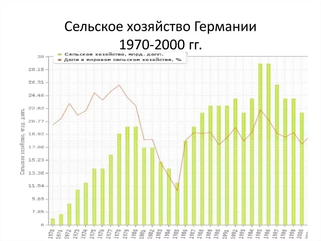 Сельское хозяйство Германии график. Сельское хозяйство Германии диаграмма. Экономическое развитие Германии сельское хозяйство. Сельское хозяйство Германии таблица.