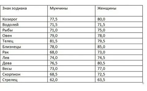 Сколько живет света