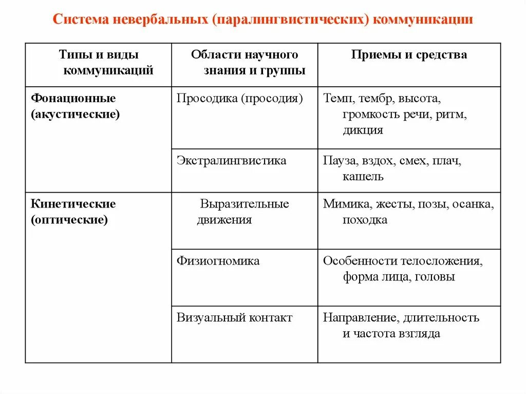 Системы невербальной коммуникации. Невербальные средства общения типы и виды.. Типы невербального общения таблица. Невербальное Тип общения виды.