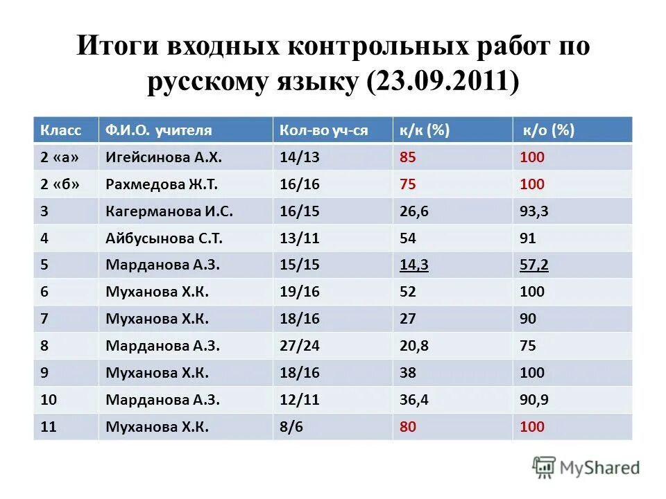 Итоги входных контрольных работ. Результаты входных контрольных работ. Итоги входных контрольных работ. Анализ входной контрольной работы по математике 4 класс. Итоги входных контрольных работ.
