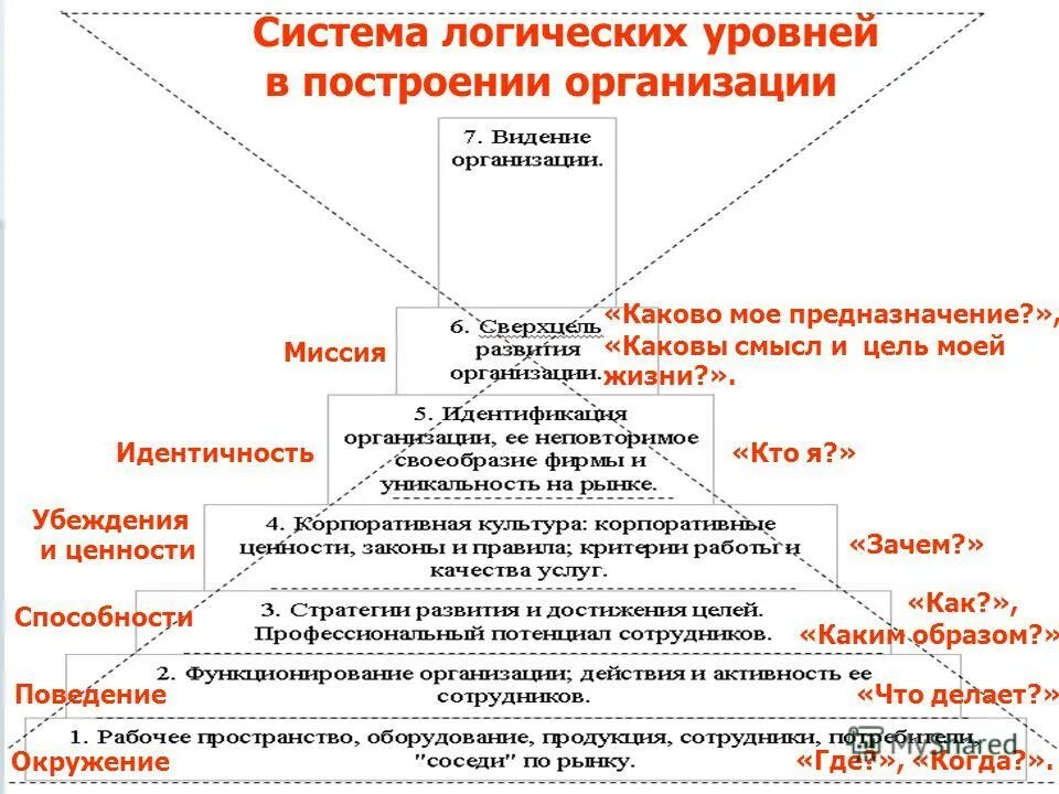 Система жизненных убеждений. Пирамида логических уровней НЛП. Пирамида нейрологических уровней 7 уровней НЛП.