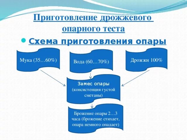 Схема дрожжевого опарного теста. Дрожжевое опарное тесто схема. схема приготовления дрожжевого безопарного теста. дрожжевое безопарное тесто схема приготовления. технологическая схема приготовления дрожжевого опарного теста.