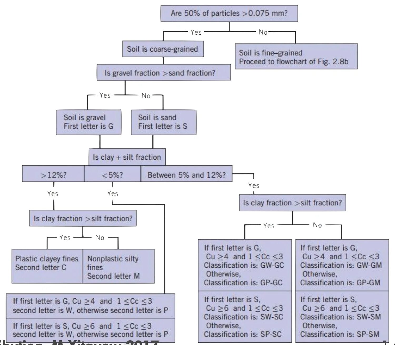 Classification system