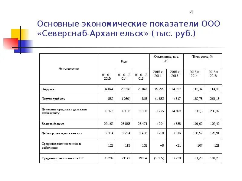 Анализ основных показателей ооо. Экономические показатели магазина. Основные экономические показатели магазина. Основные экономические показатели ООО лента. Основные экономические показатели ООО Сибпромтранс.