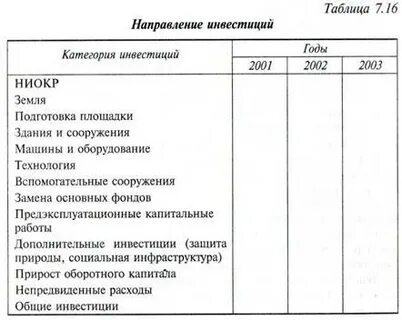 Категории инвестиций
