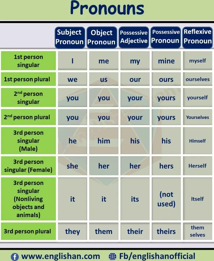 Pronouns. Pronouns in English. Pronouns Grammar. Pronouns примеры.