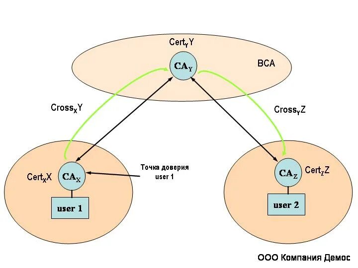 Схема кросс сертификации. Модель кросс – сертификации PKI. Кросс-сертифицированные корпоративные PKI. Архитектура кросс-сертифицированной корпоративной PKI. Точка доверия