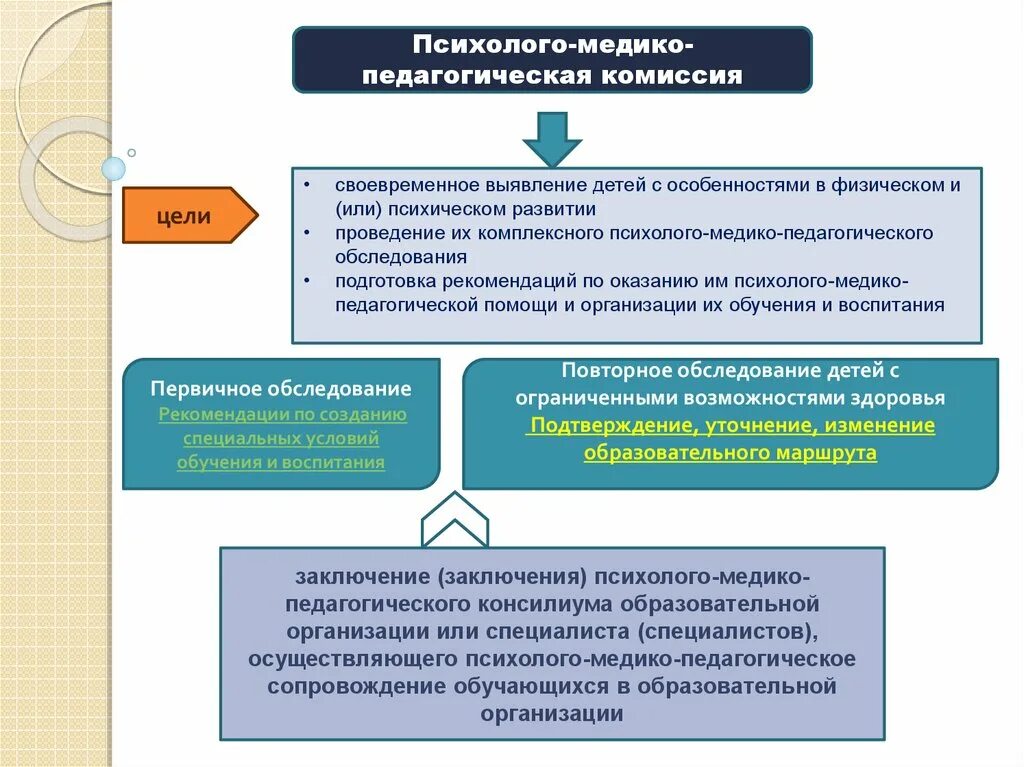 Возможности пмпк. Психолого-медико-педагогическая комиссия. Процедура ПМПК. Схема психолого-педагогического обследования ребенка. Деятельность психолого-медико-педагогической комиссии.