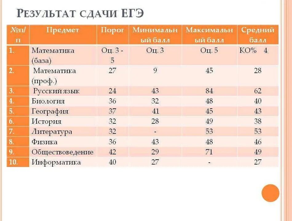 Сколько попыток дается на сдачу экзамена. Проходной балл математика ОГЭ 2023. Порог по базовой математике 2022 ЕГЭ. Проходной балл профильная математика 2023. Проходной по математике ЕГЭ.