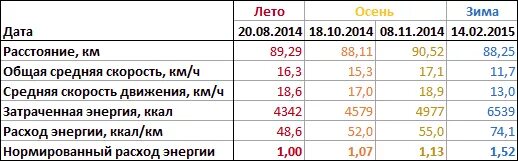 Скорость велосипеда обычного человека. Средняя скорость велосипеда. Средняя скорость шоссейного велосипеда. Средняя скорость передвижения на велосипеде. Мощность велосипедиста.