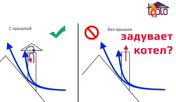 Ветром задувает котел что делать