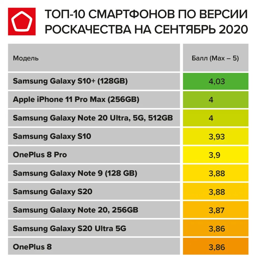 Топ 10 смартфонов. Рейтинг мобильных телефонов. Топ 10 мобильных телефонов. Рейтинг лучших телефонов.