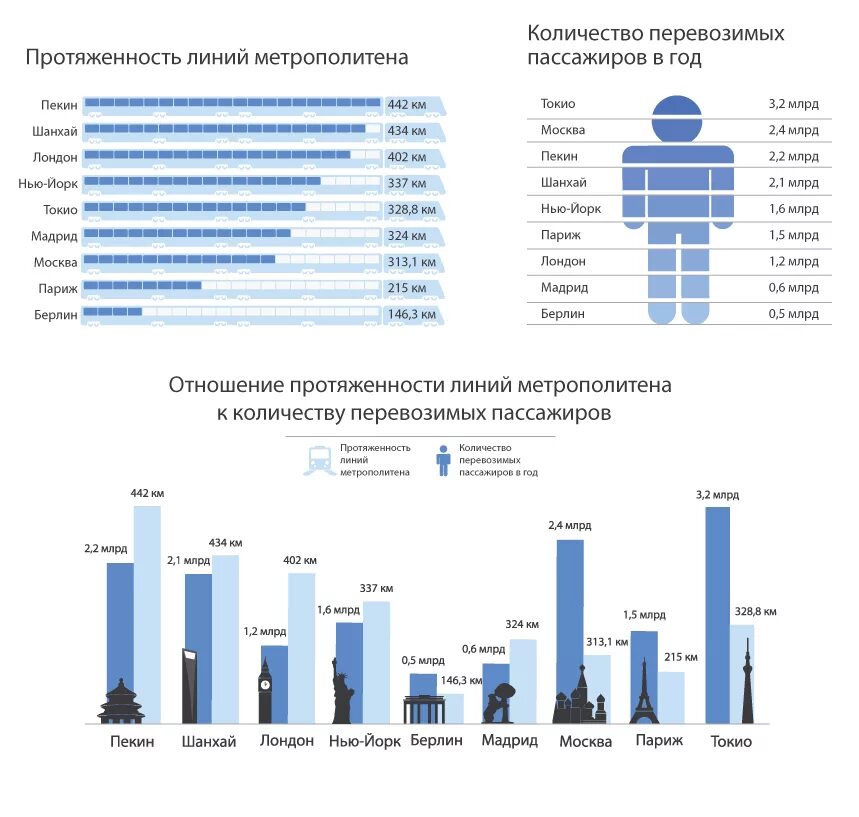 Протяженность Московского метрополитена. Статистика метрополитена. Московский метрополитен статистика. Статистика метрополитена Москвы. Московский метрополитен количество станций