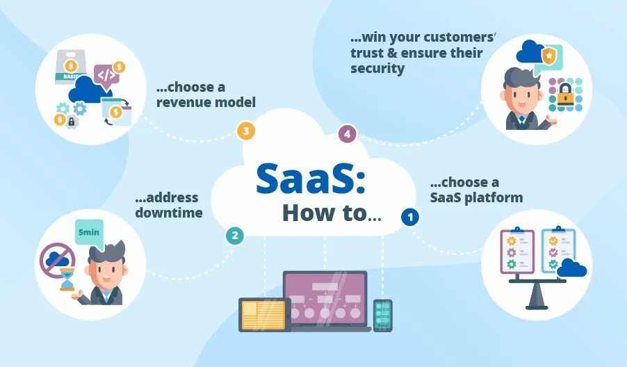 Программное обеспечение как сервис saas. Saas технологии. облачные технологии saas. модели saas. saas схема.