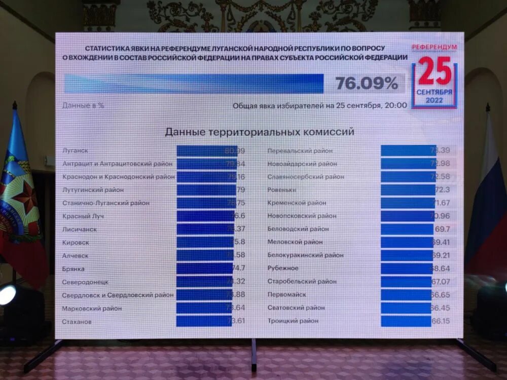 Референдум в ЛНР 2022. Результаты референдума ЛНР. Итоги референдумов в ДНР И ЛНР. Референдум в Луганске. Свердловская область явка на голосование