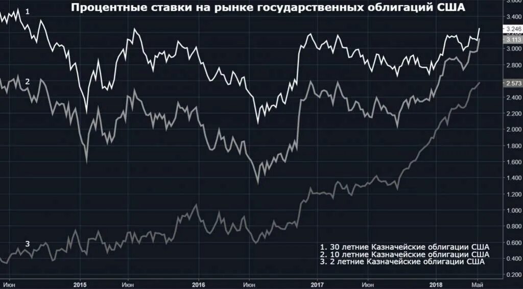 Стоимость ценных бумаг на бирже. Графики ценных бумаг. Рынок облигаций. Акции облигации графики. Биржевой рынок облигаций это.