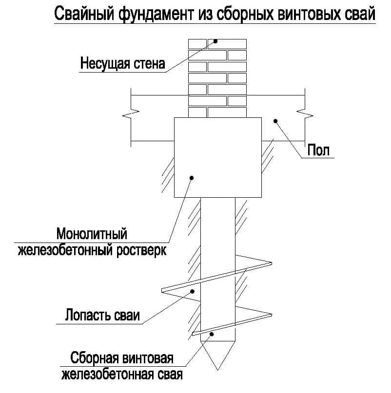 Свайно монолитный. Свайно ростверковый фундамент схема устройства. Фундамент ростверк схема устройства. Схема ростверка свайного фундамента. Свайно-ростверковый фундамент чертеж.